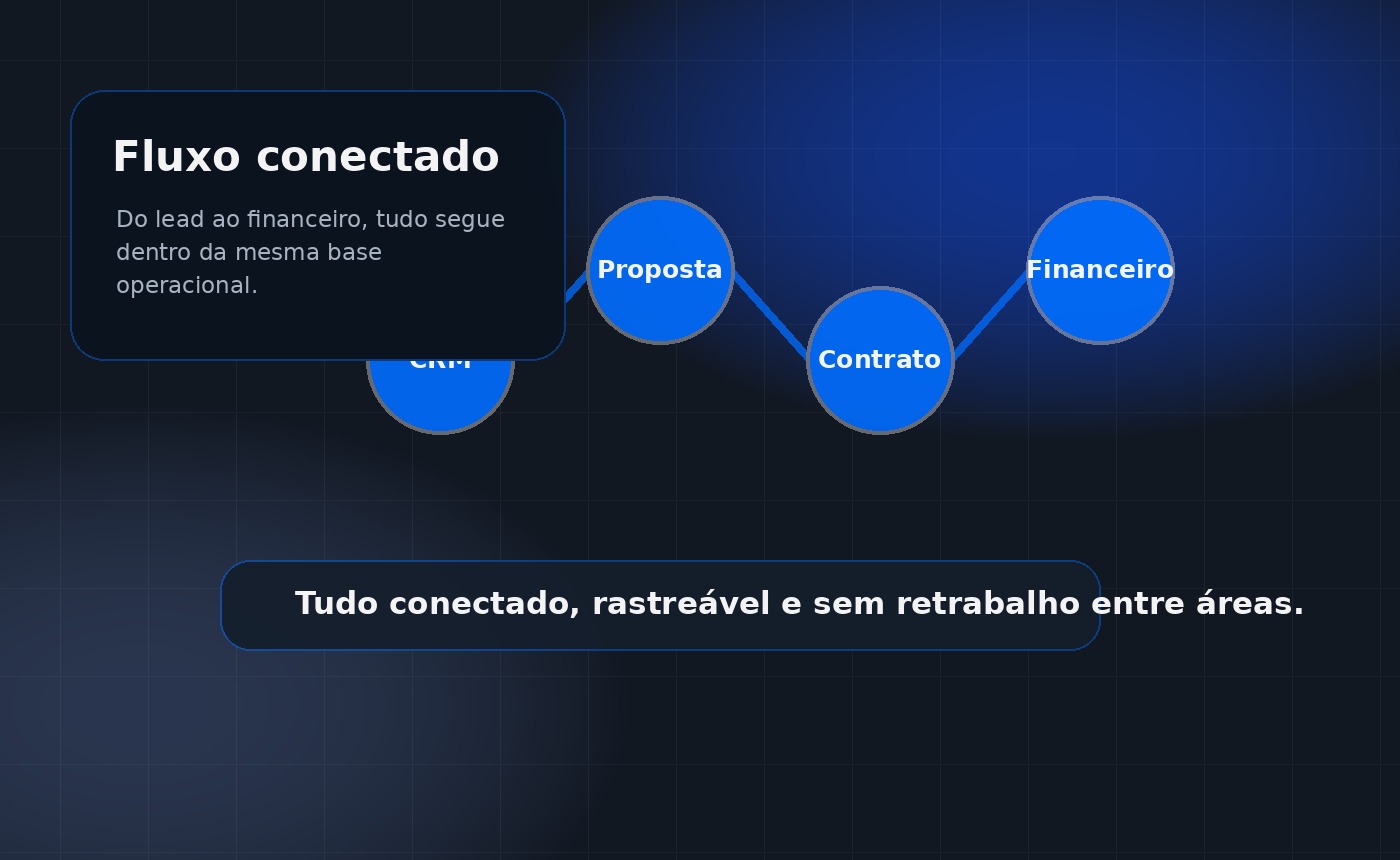 Fluxo conectado Axium
