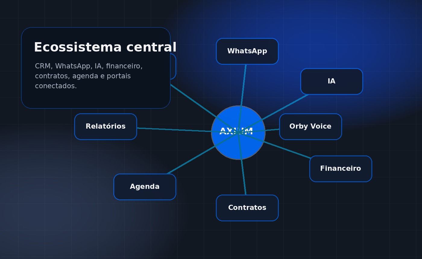 Ecossistema Axium