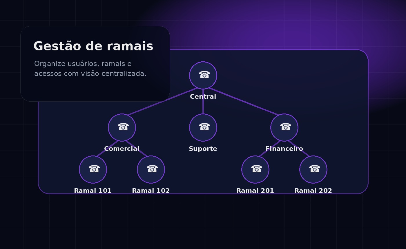 Gestão de ramais Orby Voice