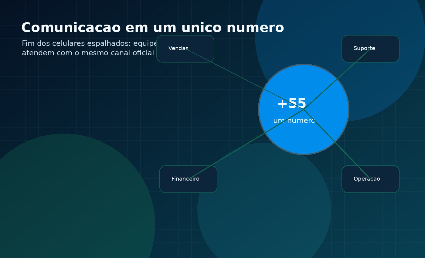 Comunicação centralizada em um único número
