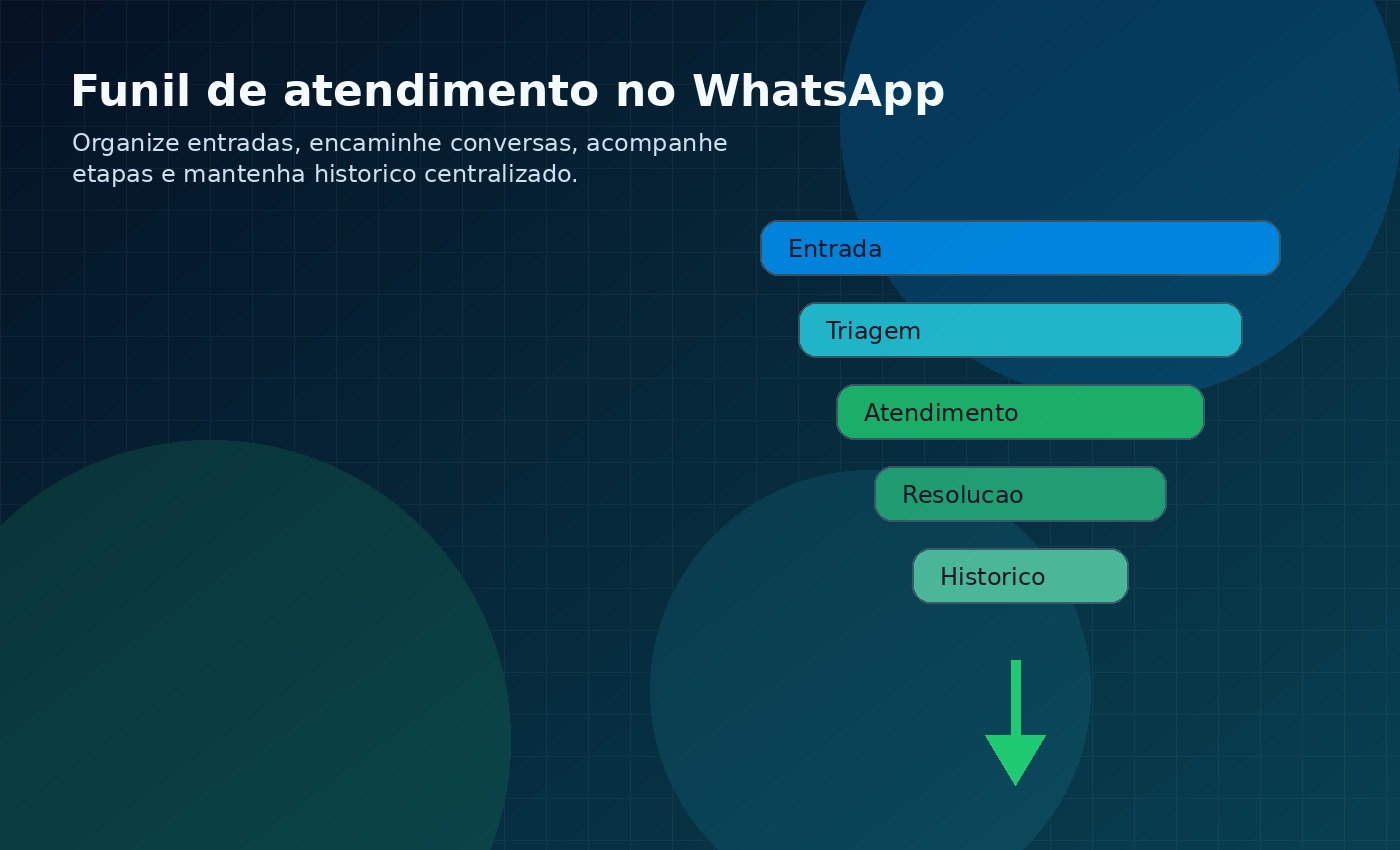 Funil de atendimento no WhatsApp